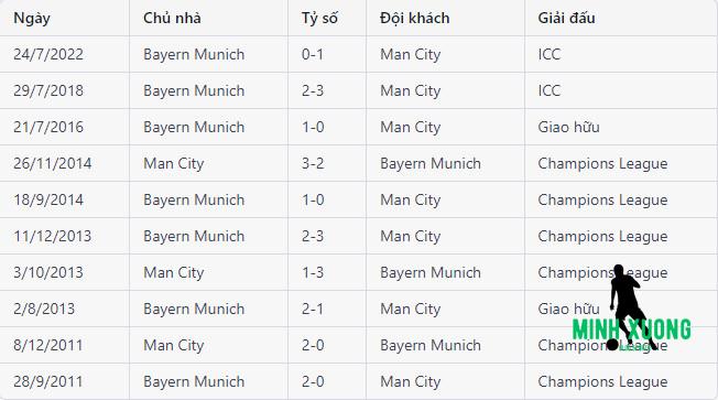 Toàn bộ lịch sử đối đầu Man City vs Bayern Munich